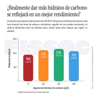 La revolución ciclista está en la nutrición, pero ¿siempre más es mejor?