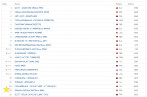 El Brújula Bike Racing Team cierra temporada como el 2º mejor equipo español del ranking UCI