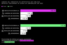 Informe Strava 2023: Orbea es líder en España, Trek a nivel global y el Garmin 530 es el GPS más usado