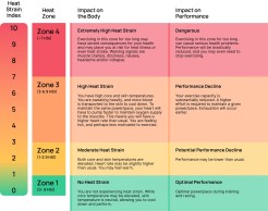 Zones d'entraînement par la chaleur, Core lance un plan pour s'adapter aux températures élevées