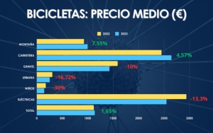 Las mountain bikes siguen liderando ventas en España, pero fueron las que más cayeron en 2023