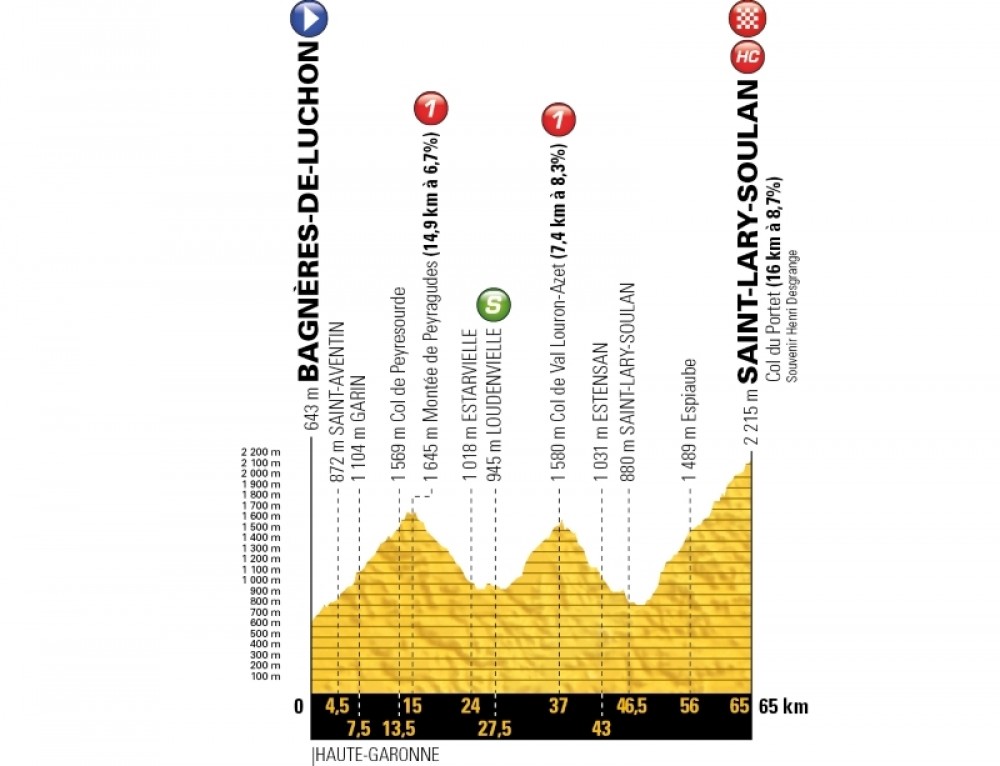 Tour de Francia 2018, etapas y recorrido