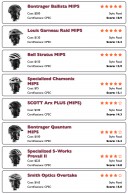 Hay cascos de ciclismo baratos y ligeros más seguros que otros mucho más caros. Ahora podremos saberlo