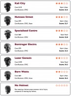 Hay cascos de ciclismo baratos y ligeros más seguros que otros mucho más caros. Ahora podremos saberlo