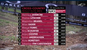 Avancini gana en un sprint numeroso el segundo Short Track de Nove Mesto