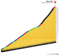 Pidcock is on vacation in Hawaii and continues to collect KOMs