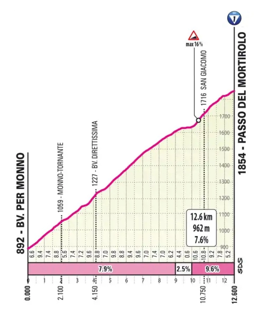 The Giro includes an unprecedented "deadly" variant of the Mortirolo with slopes of up to 25%