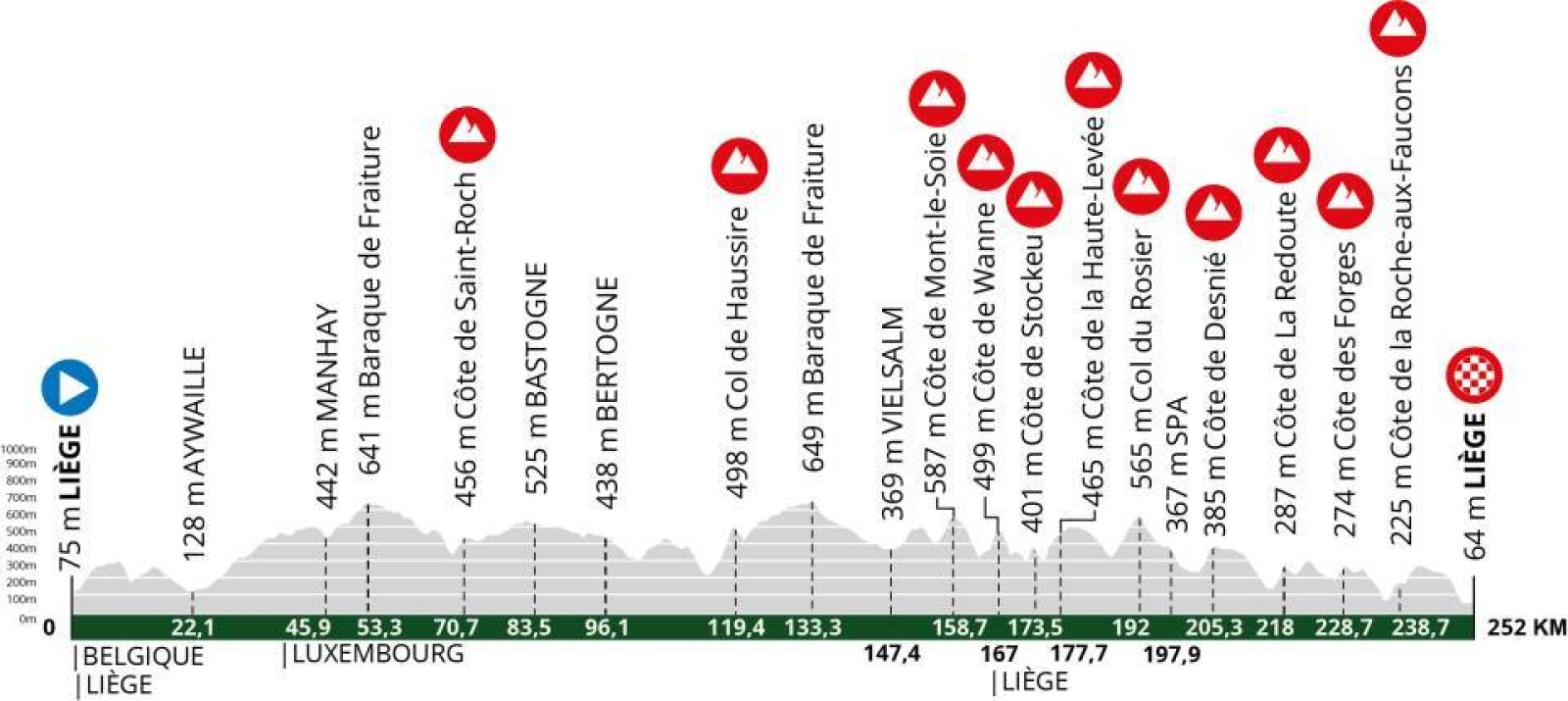 Liège-Bastogne-Liège 2025: schedules, favorites and how to watch