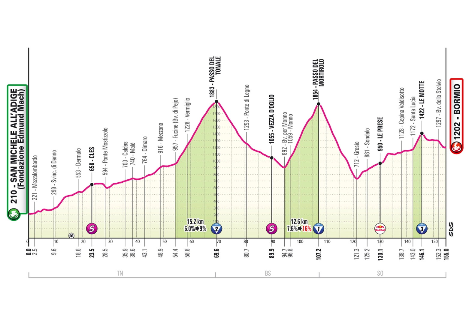 Giro d'Italia 2025: datas, horários, favoritos e onde assistir