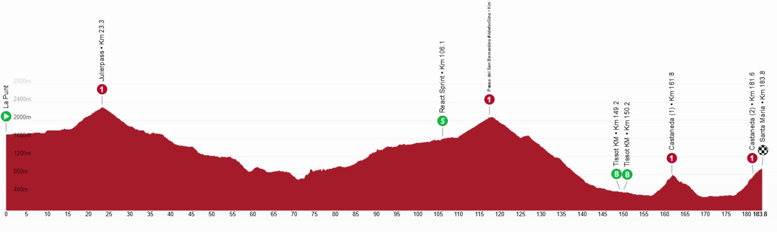 Joao Almeida seeks to extend his winning streak in the Tour de Suisse