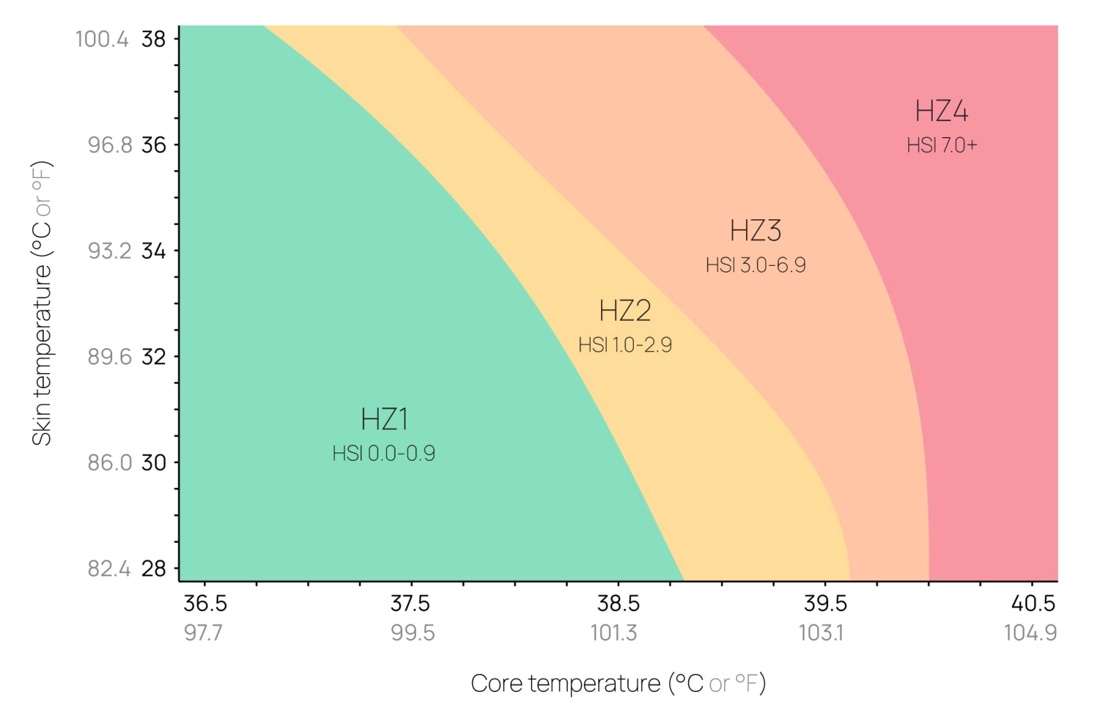 Zonas de entrenamiento por calor, el plan de Core para entrenar con altas temperaturas
