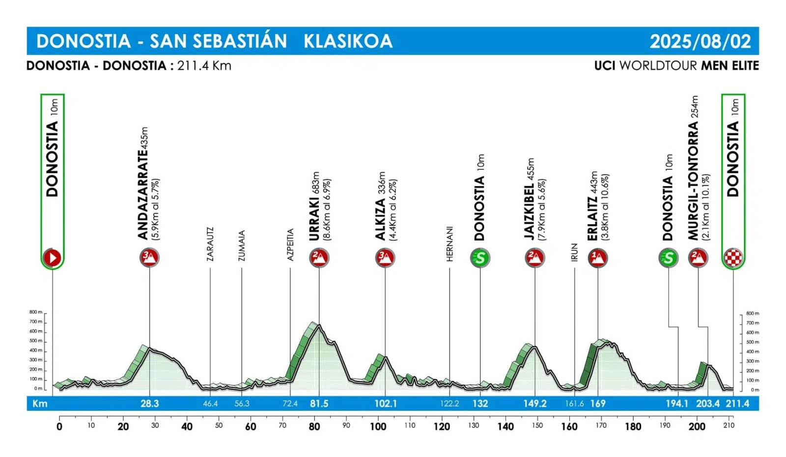 Evenepoel, Ayuso, Landa, and del Toro in the Clásica San Sebastián: schedules and how to watch