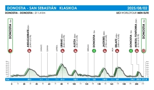 Evenepoel, Ayuso, Landa, and del Toro in the Clásica San Sebastián: schedules and how to watch