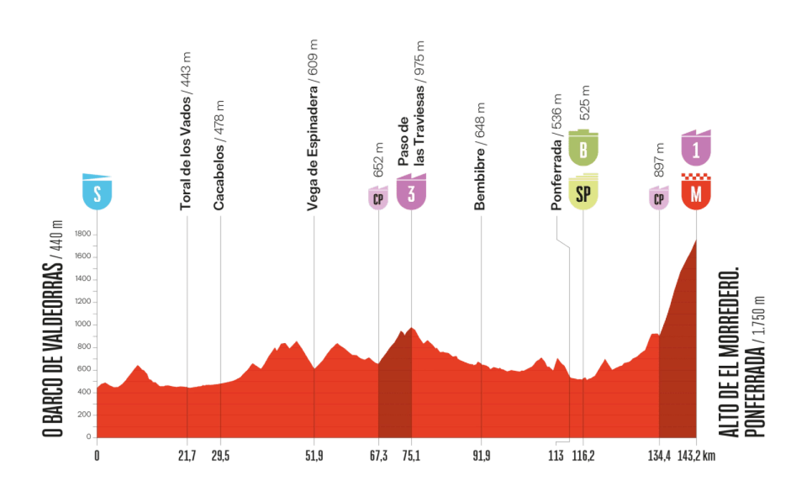 Vuelta a España 2025 : horaires, dates, favoris et parcours