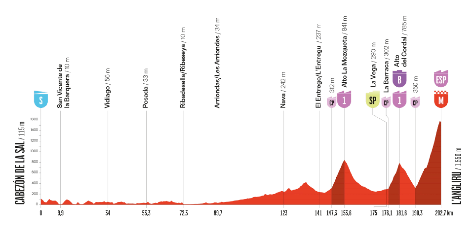 Key stages you can't miss in La Vuelta 2025