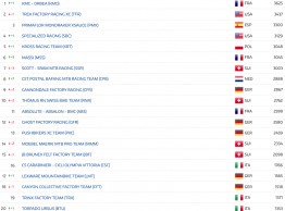 El KMC Orbea sube a lo más alto del ranking UCI por equipos y el Primaflor Mondraker es tercero