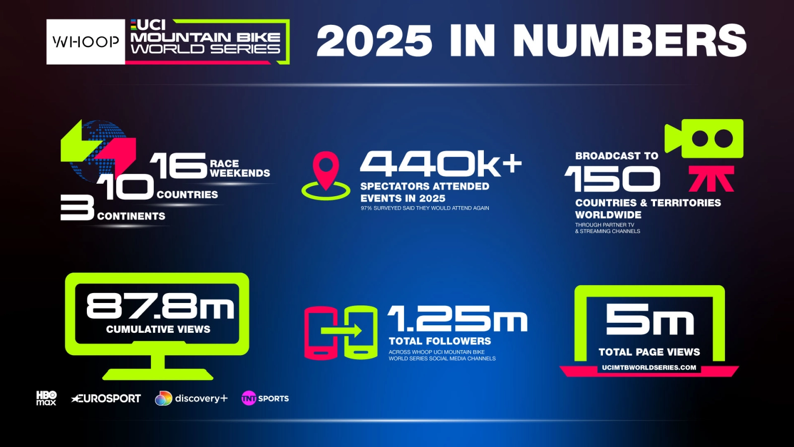 La Copa del Mundo MTB bate récords de audiencia e impacto en 2025