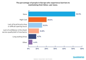 The use of bicycles in Europe analyzed in the State of Nation 2026 Report by Shimano