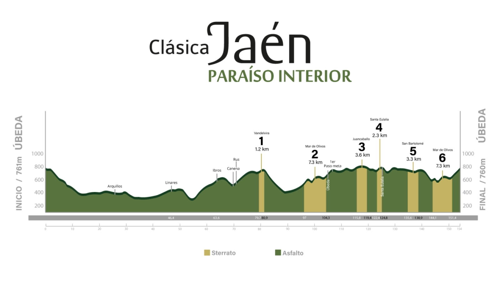 Tom Pidcock a la busca de la aceituna de oro de la Clásica Jaén Paraíso Interior