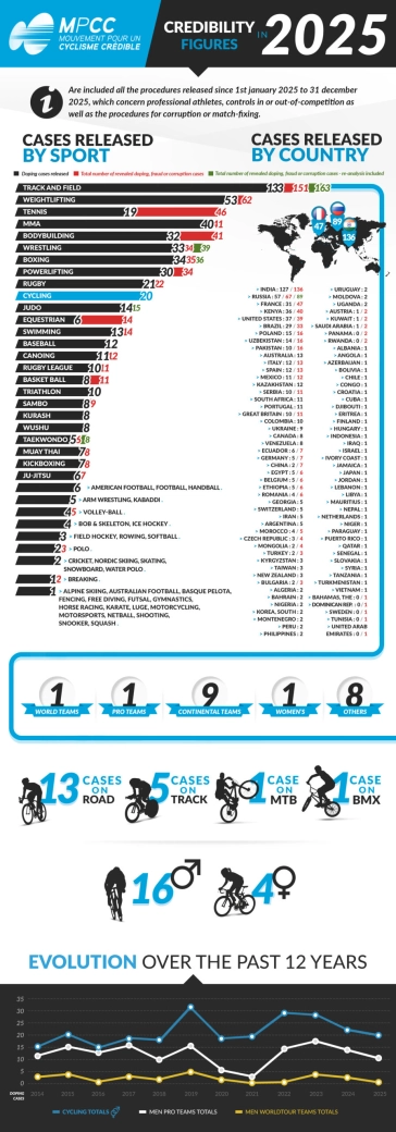 El dopaje en el ciclismo continúa su tendencia pero preocupan las zonas grises y las categorías inferiores