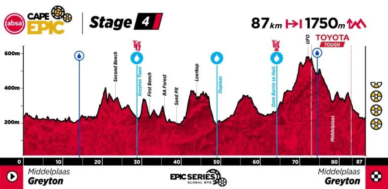 Las MTB de 32” hacen historia en la Cape Epic: Pritzen y Stehli ganan la etapa 3 y cambian la general