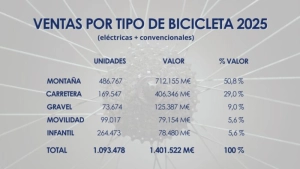 More expensive and more electric bikes: this is how 2025 was for the bicycle sector in Spain