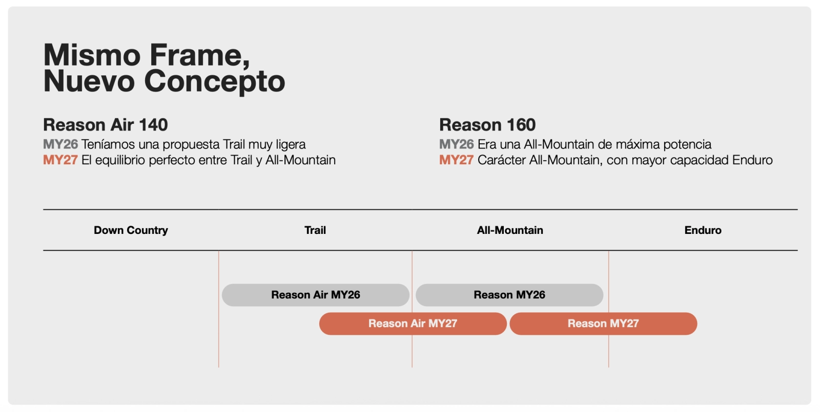 Probamos la Megamo Reason 2027 con el Avinox M2S: la eMTB que ha cambiado el mercado evoluciona y sube el nivel