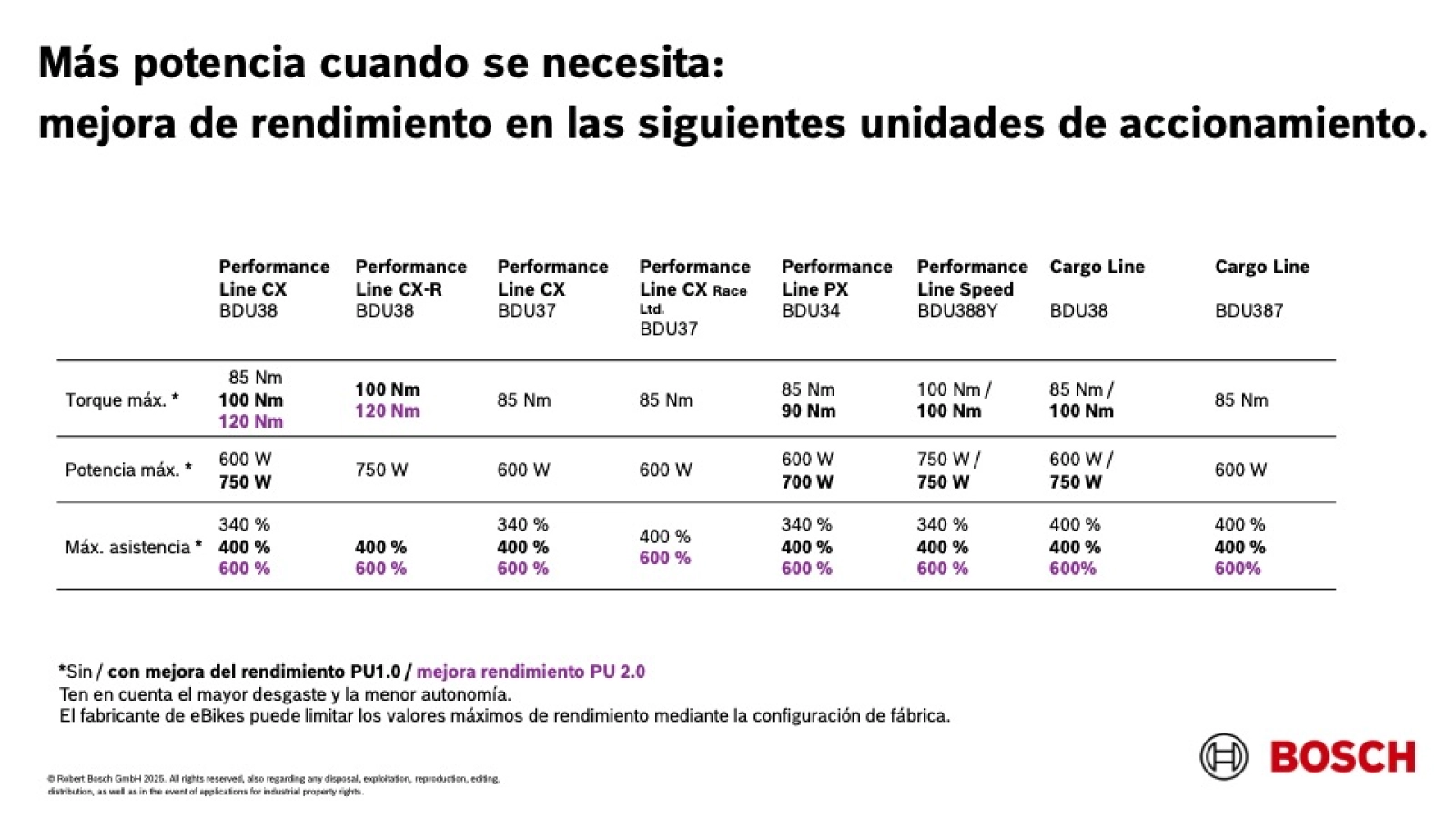Bosch sube hasta 120 nm sus motores con una actualización gratuita: más potencia, control total y conexión con Garmin