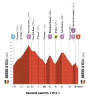 altimetria etapa 4 vuelta espana 2026