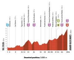 altimetria etapa 7 vuelta 2026