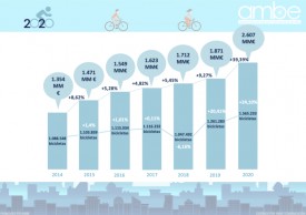 Récord de venta de bicicletas en España