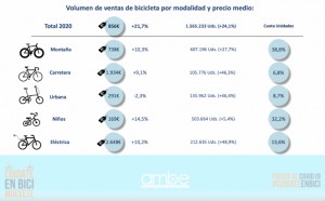 Récord de venta de bicicletas en España