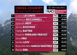 Loana Lecomte gives no chances and wins the Short Track World Cup in Leogang