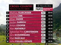 Mathias Fluckiger wins the Short Track in Leogang