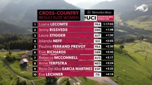 Loana Lecomte continues on another level and wins the XCO World Cup in Leogang