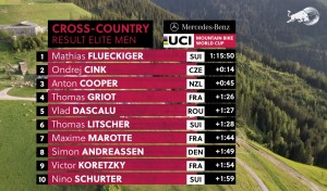 Mathias Flueckiger gana la Copa del Mundo XCO de Leogang
