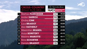 Mathias Fluckiger still dominates and wins the Les Gets Short Track