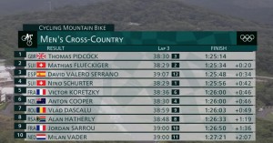 Tom Pidcock wins the gold medal and changes MTB forever. Flueckiger takes the silver and David Valero the bronze