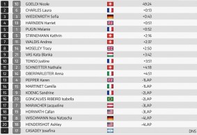 Jerome Gilloux and Nicole Goeldi are the new e-MTB World Champions