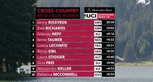 Jenny Rissveds wins the 2021 Lenzerheide Short Track