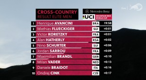 Henrique Avancini wins the Short Track of the 2021 Lenzerheide World Cup