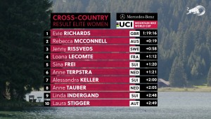 Evie Richards dynamites to win the 2021 XCO World Cup in Lenzerheide