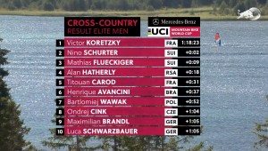 Koretzky's exhibition to win the 2021 XCO World Cup in Lenzerheide