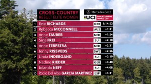 Evie Richards lo gana todo en Snowshoe y se lleva la última Copa del Mundo XCO de 2021