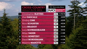 Blevins wins at home and takes the victory in the 2021 Snowshoe XCO World Cup