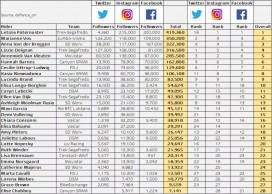 Who is the cyclist with most followers on social media?