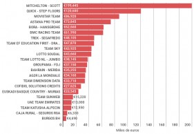 cuanto gana ciclista equipos