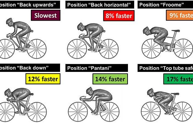 Qual é a posição mais aerodinâmica sobre a bicicleta. A ciência responde