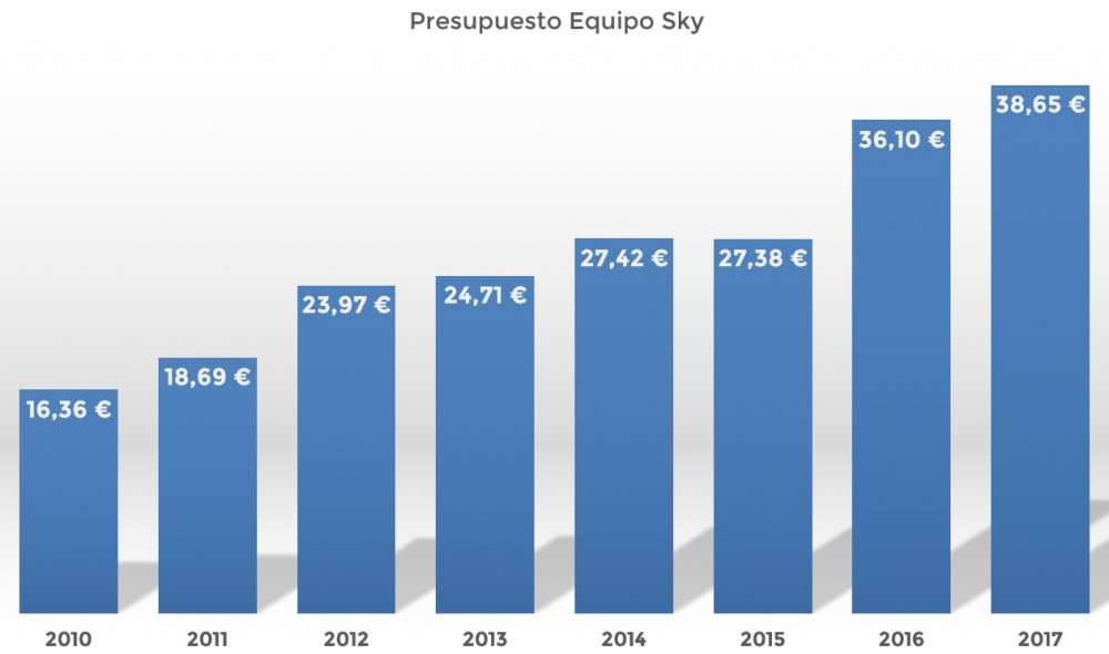 presupuesto equipo sky team