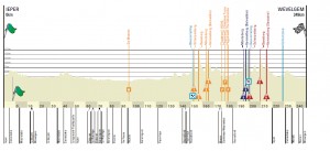 Recorrido Gante-Wevelgem 2022